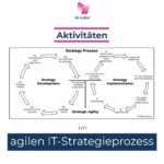 CIO 073 - Aktivitäten im agilen IT-Strategieprozess