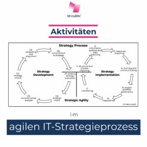Aktivitäten im agilen IT-Strategieprozess
