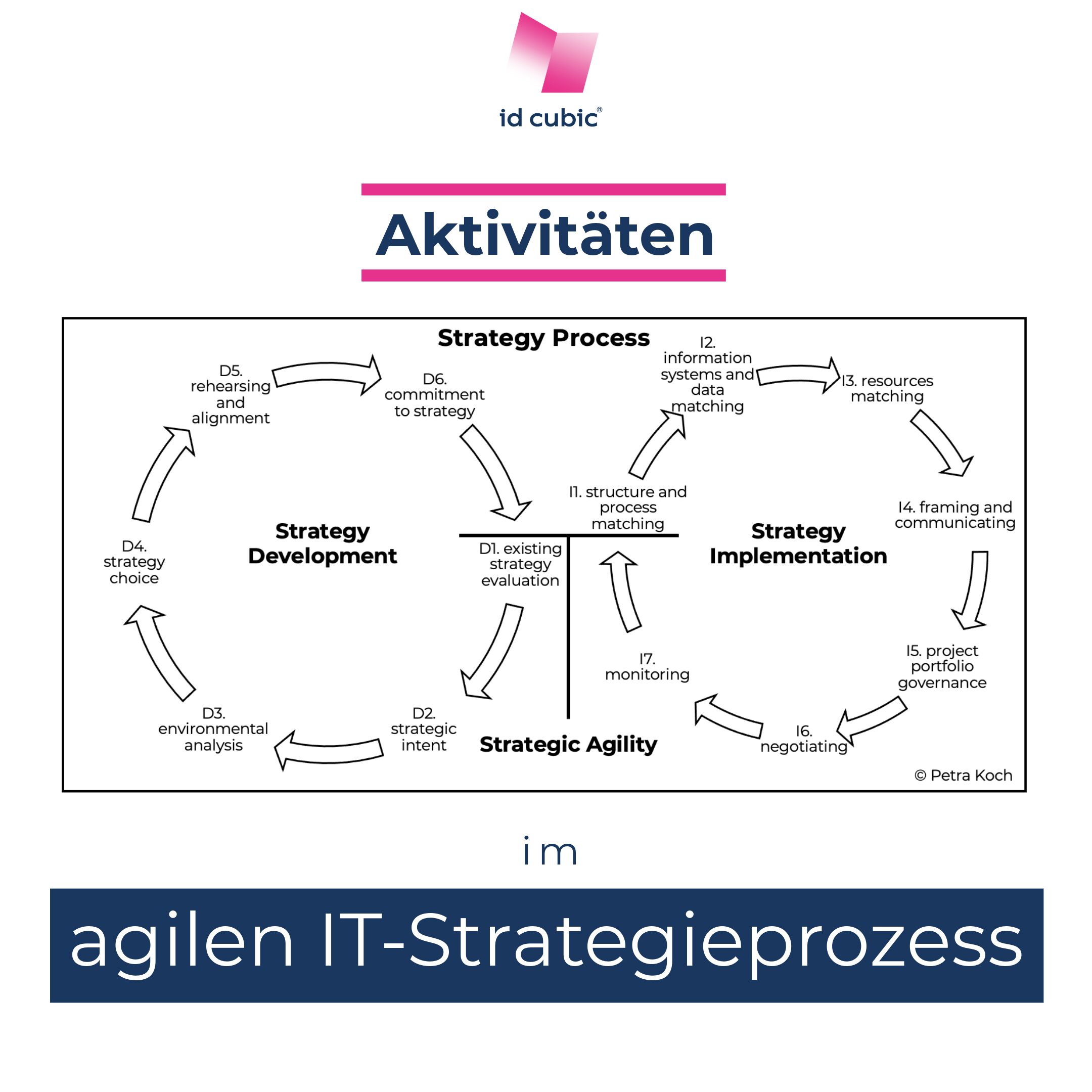 Aktivitäten im agilen IT-Strategieprozess